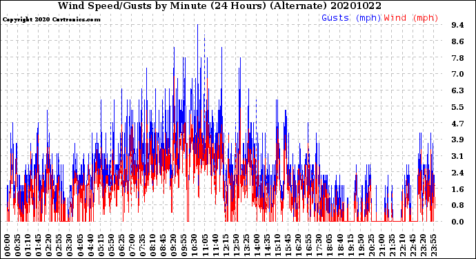 Milwaukee Weather Wind Speed/Gusts<br>by Minute<br>(24 Hours) (Alternate)