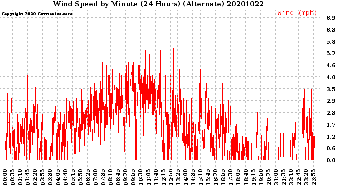 Milwaukee Weather Wind Speed<br>by Minute<br>(24 Hours) (Alternate)