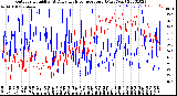 Milwaukee Weather Outdoor Humidity<br>At Daily High<br>Temperature<br>(Past Year)