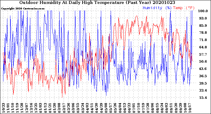 Milwaukee Weather Outdoor Humidity<br>At Daily High<br>Temperature<br>(Past Year)