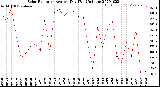 Milwaukee Weather Solar Radiation<br>Avg per Day W/m2/minute