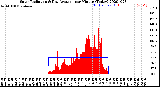 Milwaukee Weather Solar Radiation<br>& Day Average<br>per Minute<br>(Today)