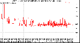 Milwaukee Weather Wind Direction<br>Normalized<br>(24 Hours) (New)