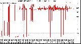 Milwaukee Weather Wind Direction<br>(24 Hours) (Raw)