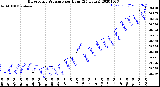 Milwaukee Weather Barometric Pressure<br>per Hour<br>(24 Hours)