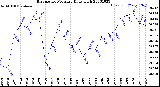 Milwaukee Weather Barometric Pressure<br>Daily High