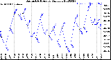 Milwaukee Weather Barometric Pressure<br>Daily Low