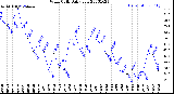 Milwaukee Weather Wind Chill<br>Daily Low