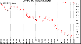 Milwaukee Weather Dew Point<br>(24 Hours)