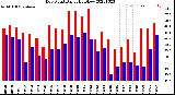 Milwaukee Weather Dew Point<br>Daily High/Low