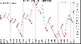 Milwaukee Weather Dew Point<br>Daily High