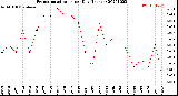 Milwaukee Weather Evapotranspiration<br>per Day (Inches)