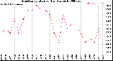 Milwaukee Weather Evapotranspiration<br>per Day (Ozs sq/ft)