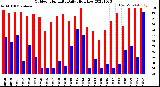 Milwaukee Weather Outdoor Humidity<br>Daily High/Low