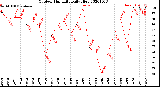 Milwaukee Weather Outdoor Humidity<br>Daily High