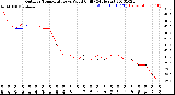 Milwaukee Weather Outdoor Temperature<br>vs Wind Chill<br>(24 Hours)