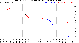 Milwaukee Weather Outdoor Temperature<br>vs Dew Point<br>(24 Hours)