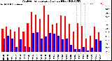 Milwaukee Weather Outdoor Temperature<br>Daily High/Low