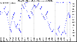 Milwaukee Weather Outdoor Temperature<br>Daily Low