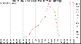 Milwaukee Weather Solar Radiation Average<br>per Hour<br>(24 Hours)