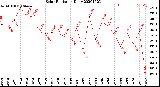 Milwaukee Weather Solar Radiation<br>Daily