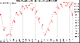 Milwaukee Weather Solar Radiation<br>Monthly High W/m2