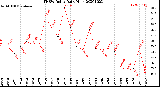 Milwaukee Weather THSW Index<br>Daily High