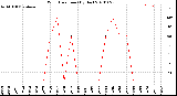 Milwaukee Weather Wind Direction<br>(By Day)