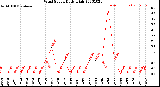 Milwaukee Weather Wind Speed<br>Daily High