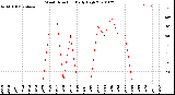 Milwaukee Weather Wind Direction<br>Daily High