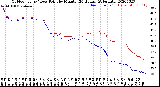 Milwaukee Weather Outdoor Temp / Dew Point<br>by Minute<br>(24 Hours) (Alternate)