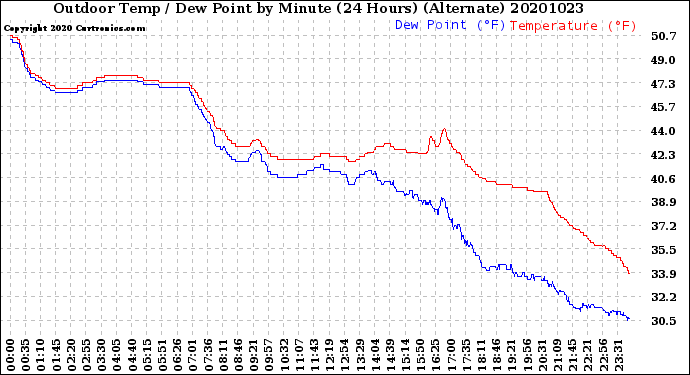 Milwaukee Weather Outdoor Temp / Dew Point<br>by Minute<br>(24 Hours) (Alternate)