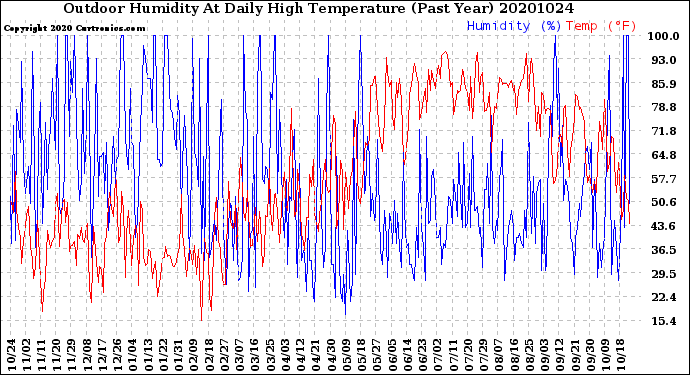 Milwaukee Weather Outdoor Humidity<br>At Daily High<br>Temperature<br>(Past Year)