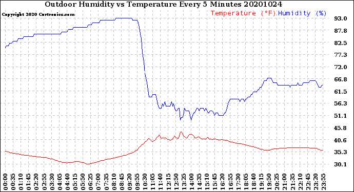 Milwaukee Weather Outdoor Humidity<br>vs Temperature<br>Every 5 Minutes