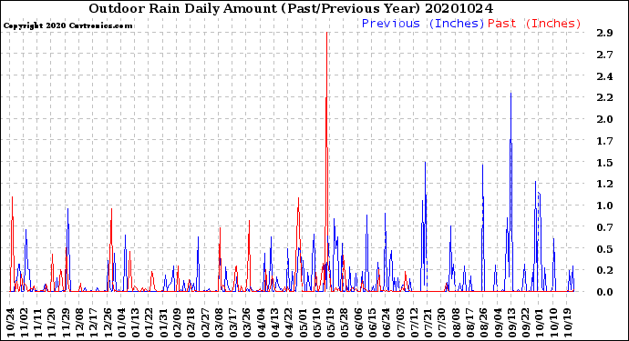Milwaukee Weather Outdoor Rain<br>Daily Amount<br>(Past/Previous Year)