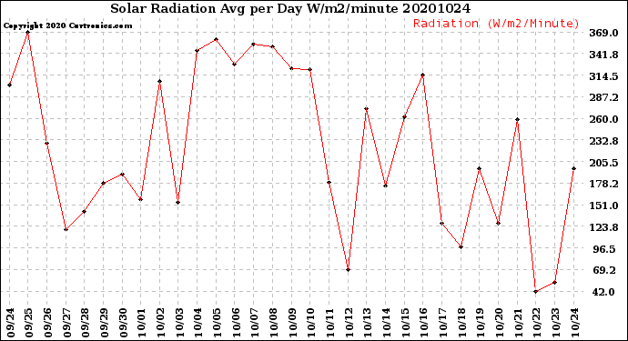 Milwaukee Weather Solar Radiation<br>Avg per Day W/m2/minute