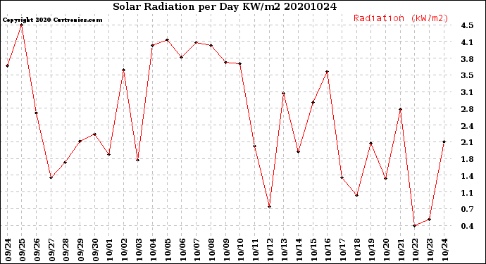 Milwaukee Weather Solar Radiation<br>per Day KW/m2