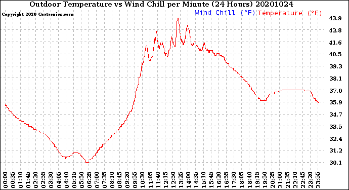 Milwaukee Weather Outdoor Temperature<br>vs Wind Chill<br>per Minute<br>(24 Hours)
