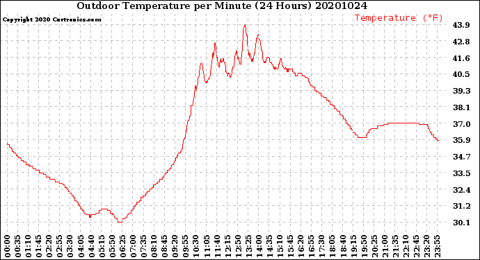 Milwaukee Weather Outdoor Temperature<br>per Minute<br>(24 Hours)