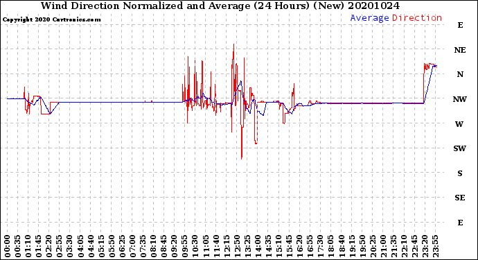 Milwaukee Weather Wind Direction<br>Normalized and Average<br>(24 Hours) (New)