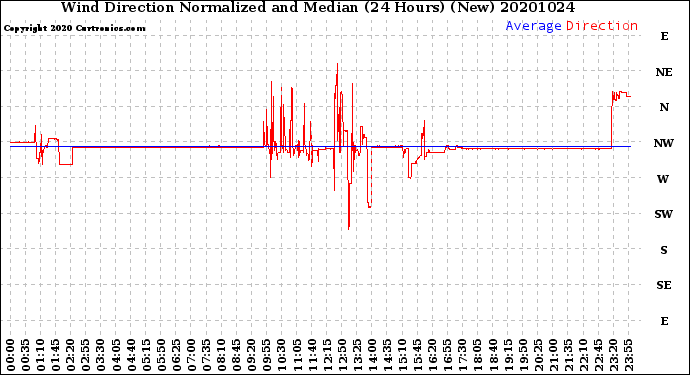 Milwaukee Weather Wind Direction<br>Normalized and Median<br>(24 Hours) (New)