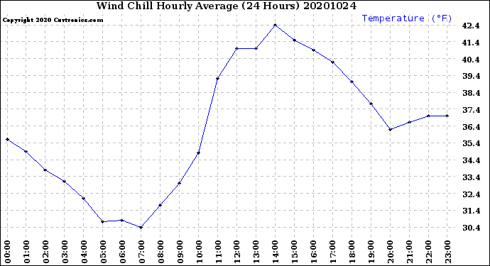 Milwaukee Weather Wind Chill<br>Hourly Average<br>(24 Hours)
