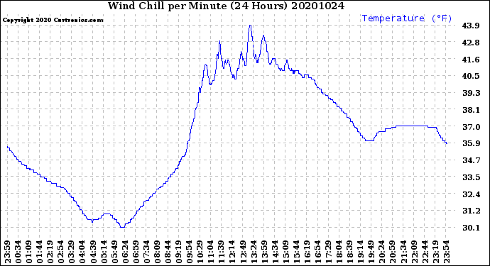Milwaukee Weather Wind Chill<br>per Minute<br>(24 Hours)