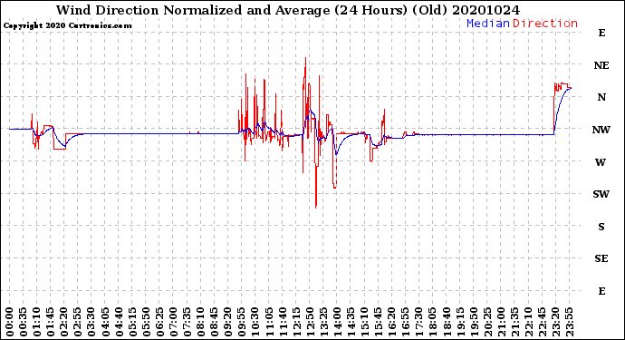 Milwaukee Weather Wind Direction<br>Normalized and Average<br>(24 Hours) (Old)