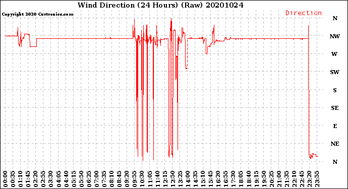Milwaukee Weather Wind Direction<br>(24 Hours) (Raw)