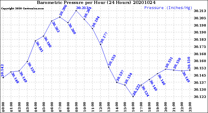 Milwaukee Weather Barometric Pressure<br>per Hour<br>(24 Hours)
