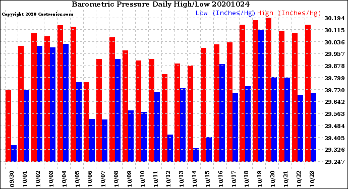 Milwaukee Weather Barometric Pressure<br>Daily High/Low