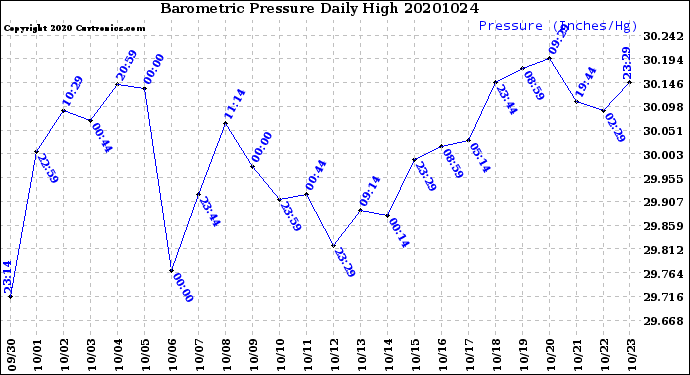 Milwaukee Weather Barometric Pressure<br>Daily High