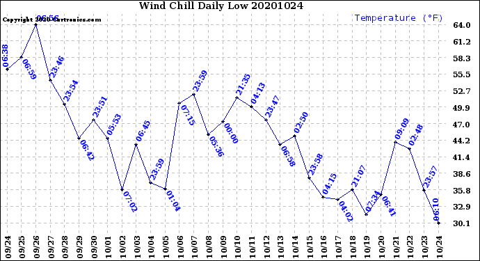 Milwaukee Weather Wind Chill<br>Daily Low