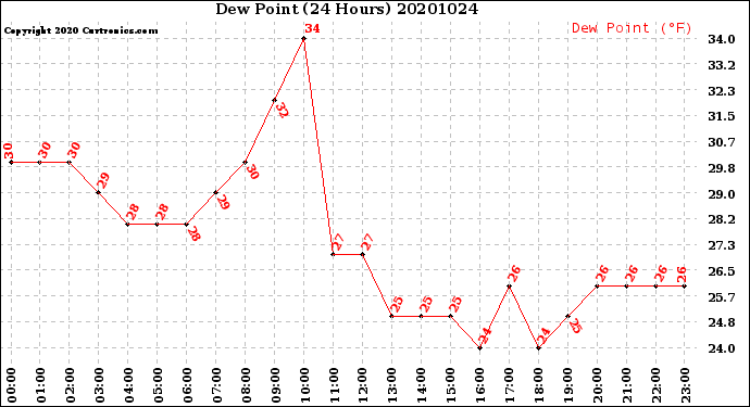 Milwaukee Weather Dew Point<br>(24 Hours)